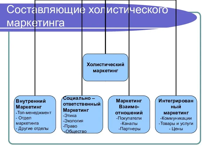 Составляющие холистического маркетинга