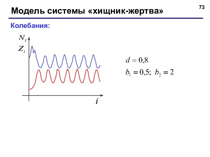 Модель системы «хищник-жертва» Колебания: