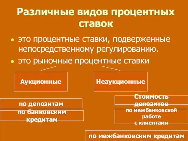 Различные видов процентных ставок это процентные ставки, подверженные непосредственному регулированию.