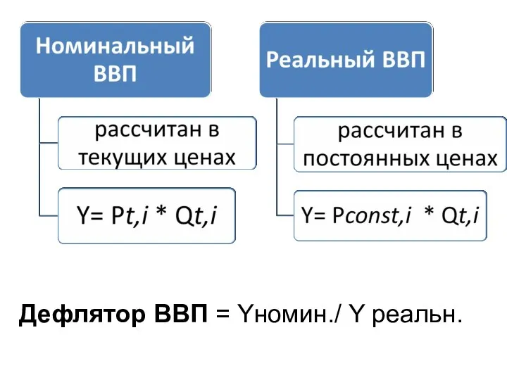 Дефлятор ВВП = Yномин./ Y реальн.