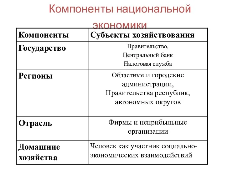 Компоненты национальной экономики