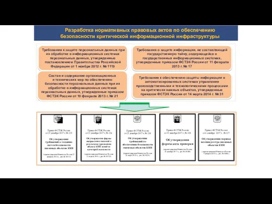 Разработка нормативных правовых актов по обеспечению безопасности критической информационной инфраструктуры