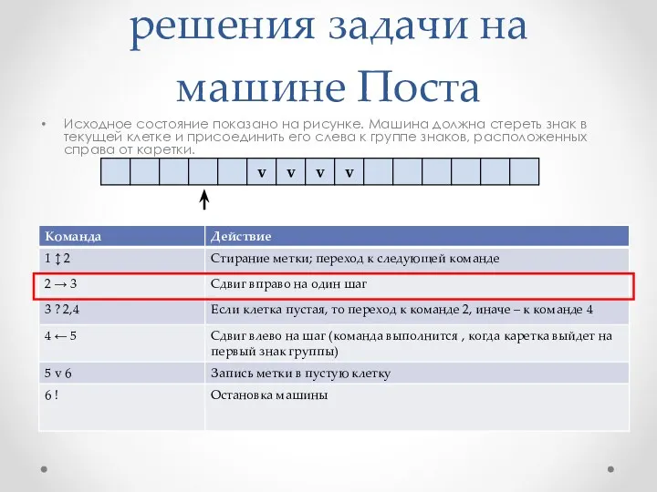 Пример программы решения задачи на машине Поста Исходное состояние показано