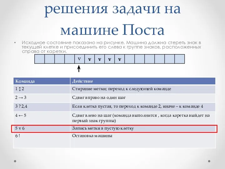 Пример программы решения задачи на машине Поста Исходное состояние показано