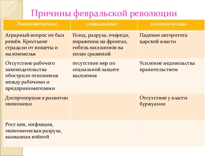 Причины февральской революции