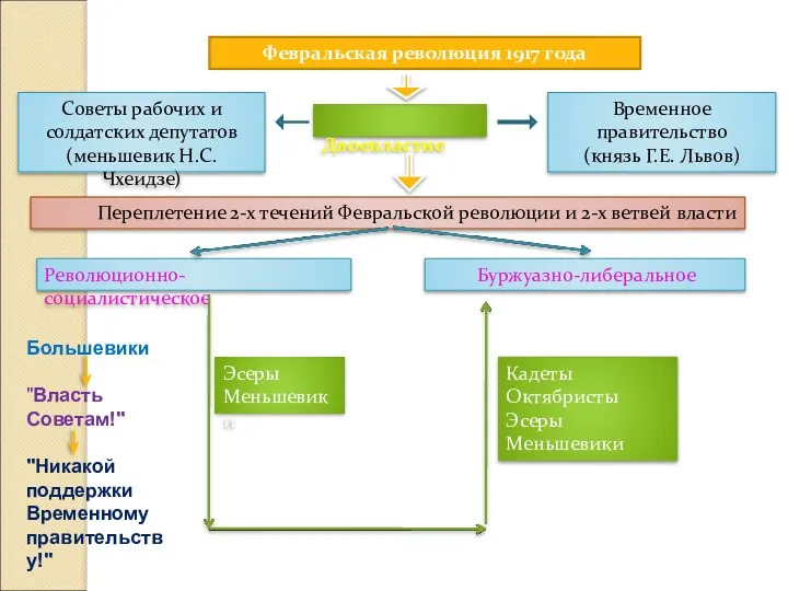 Февральская революция 1917 года Советы рабочих и солдатских депутатов (меньшевик