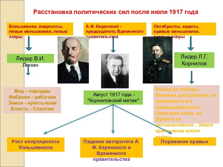 Расстановка политических сил после июля 1917 года Большевики, анархисты, левые