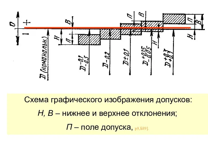 Схема графического изображения допусков: Н, В – нижнее и верхнее отклонения; П – поле допуска, р9,Б89].
