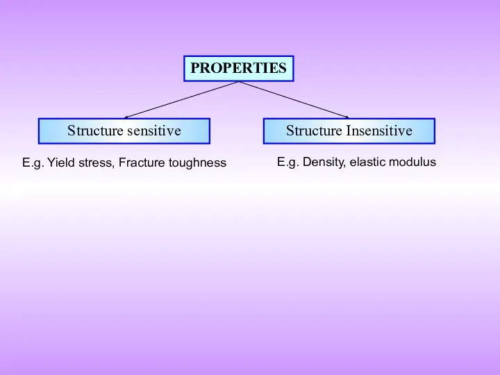 PROPERTIES Structure sensitive Structure Insensitive E.g. Yield stress, Fracture toughness E.g. Density, elastic modulus