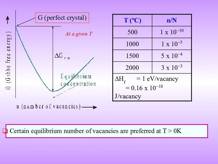 Certain equilibrium number of vacancies are preferred at T > 0K At a given T