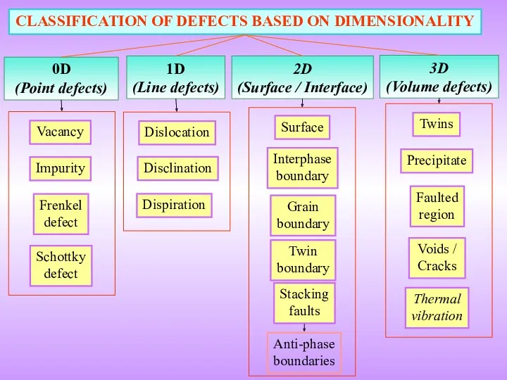 0D (Point defects) CLASSIFICATION OF DEFECTS BASED ON DIMENSIONALITY 1D