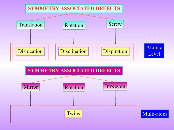 Translation SYMMETRY ASSOCIATED DEFECTS Rotation Screw Atomic Level Dislocation Disclination