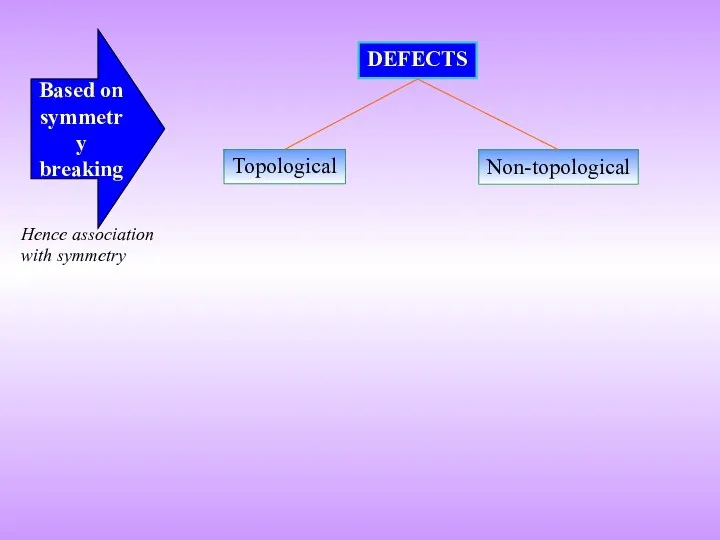 Topological DEFECTS Non-topological Based on symmetry breaking Hence association with symmetry