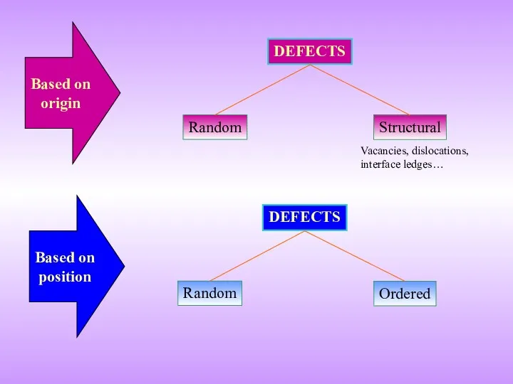 Random DEFECTS Structural Random DEFECTS Ordered Based on origin Based on position Vacancies, dislocations, interface ledges…
