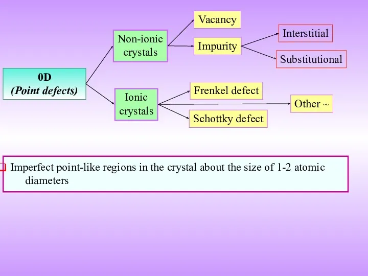 0D (Point defects) Vacancy Impurity Frenkel defect Schottky defect Non-ionic