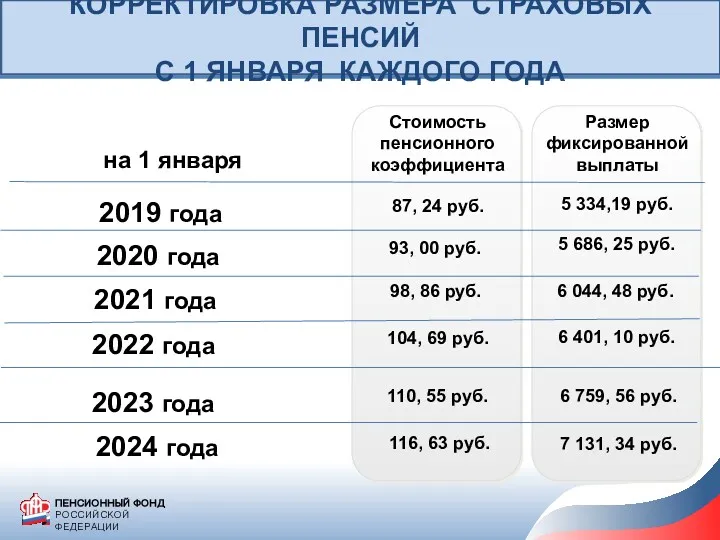 на 1 января Размер фиксированной выплаты 2019 года 87, 24