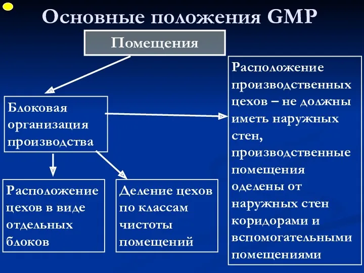 Основные положения GMP Помещения Блоковая организация производства Расположение цехов в виде отдельных блоков
