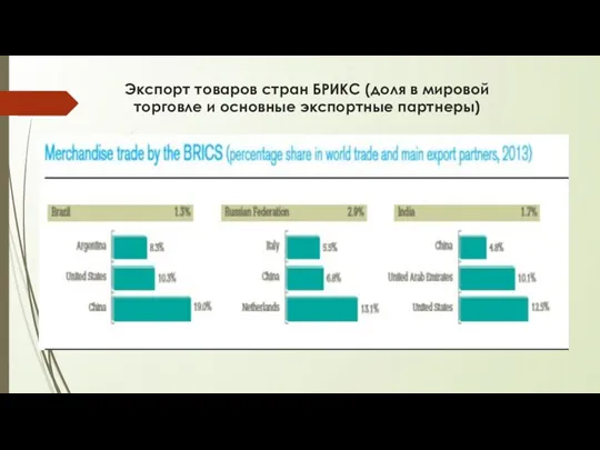 Экспорт товаров стран БРИКС (доля в мировой торговле и основные экспортные партнеры)