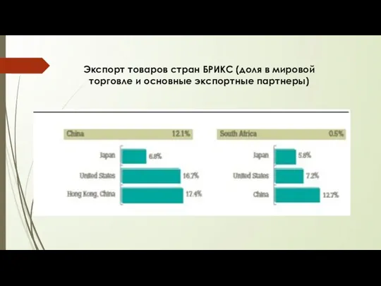 Экспорт товаров стран БРИКС (доля в мировой торговле и основные экспортные партнеры)