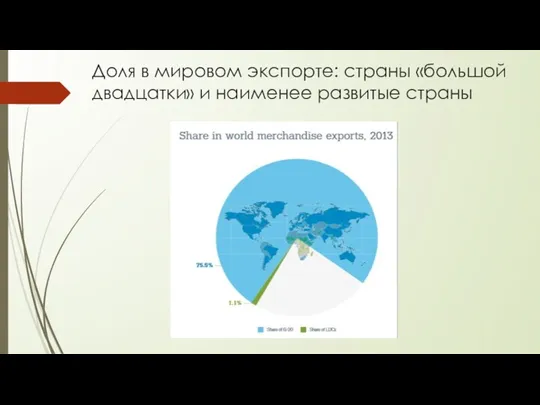 Доля в мировом экспорте: страны «большой двадцатки» и наименее развитые страны