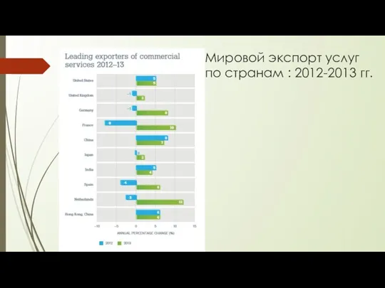 Мировой экспорт услуг по странам : 2012-2013 гг.