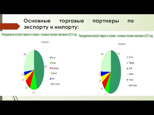 Основные торговые партнеры по экспорту и импорту: