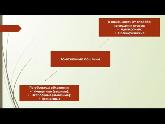 Таможенные пошлины По объектам обложения: Импортные (ввозные); Экспортные (вывозные); Транзитные