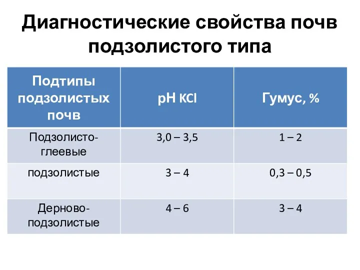 Диагностические свойства почв подзолистого типа