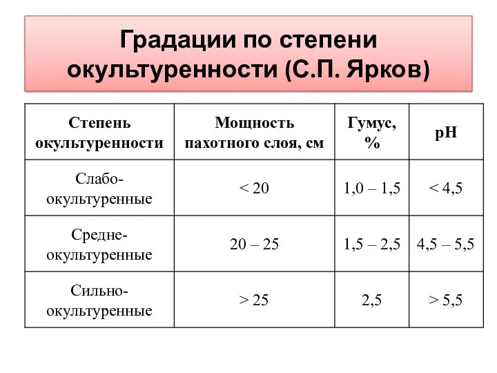 Градации по степени окультуренности (С.П. Ярков)