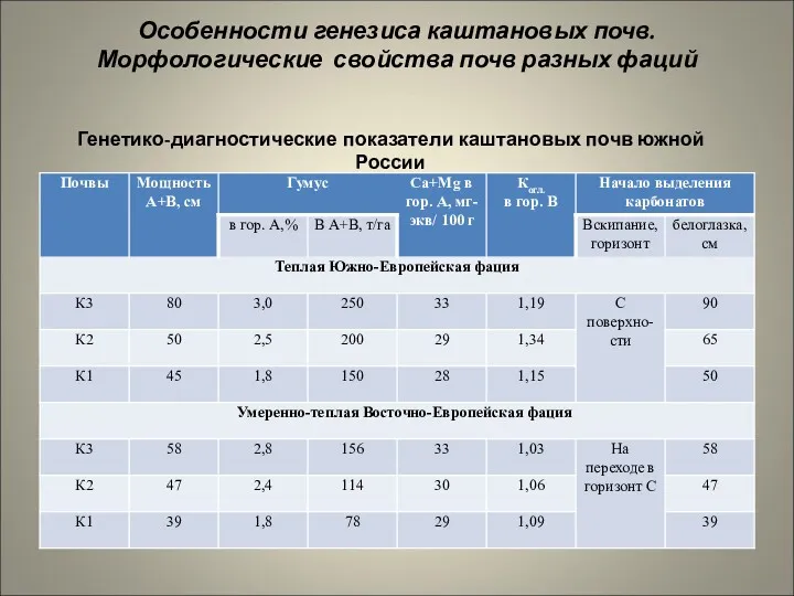 Особенности генезиса каштановых почв. Морфологические свойства почв разных фаций Генетико-диагностические показатели каштановых почв южной России