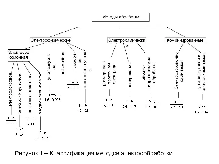 Рисунок 1 – Классификация методов электрообработки