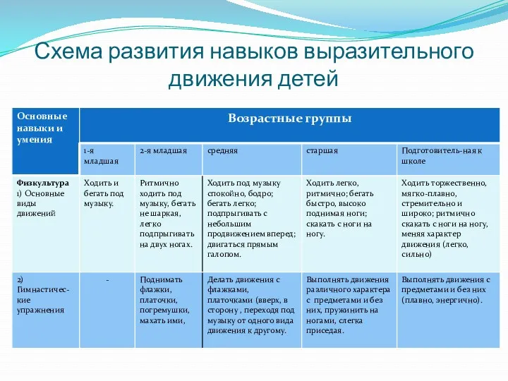 Схема развития навыков выразительного движения детей