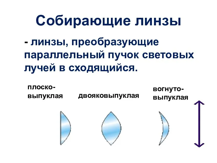 Собирающие линзы - линзы, преобразующие параллельный пучок световых лучей в сходящийся. плоско-выпуклая двояковыпуклая вогнуто-выпуклая