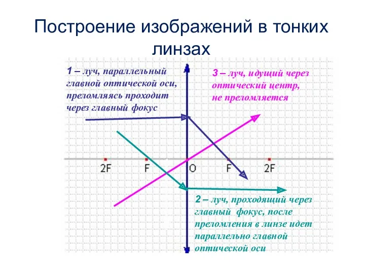 Построение изображений в тонких линзах 1 – луч, параллельный главной