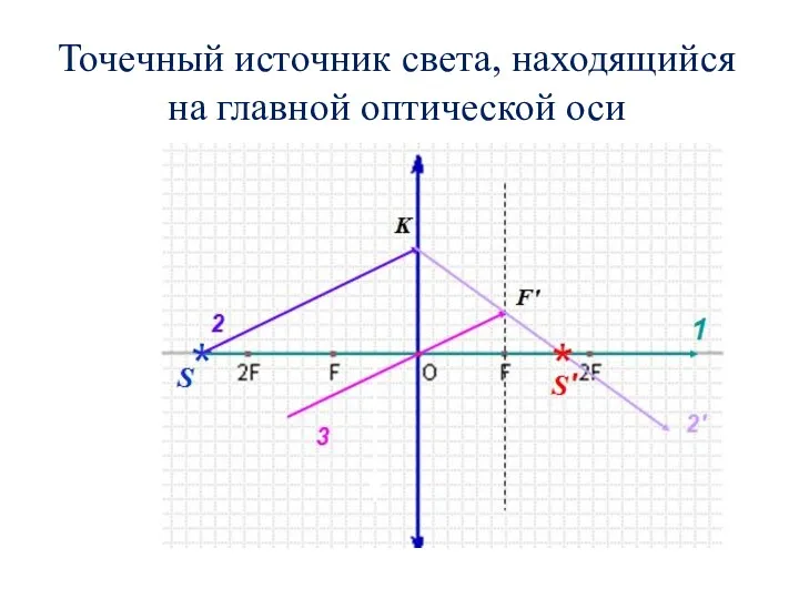 Точечный источник света, находящийся на главной оптической оси