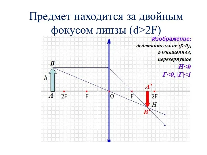 Предмет находится за двойным фокусом линзы (d>2F)