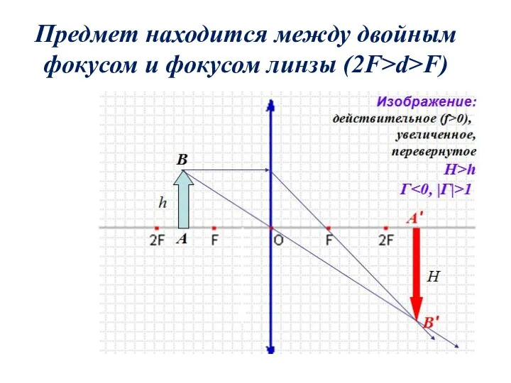 Предмет находится между двойным фокусом и фокусом линзы (2F>d>F)