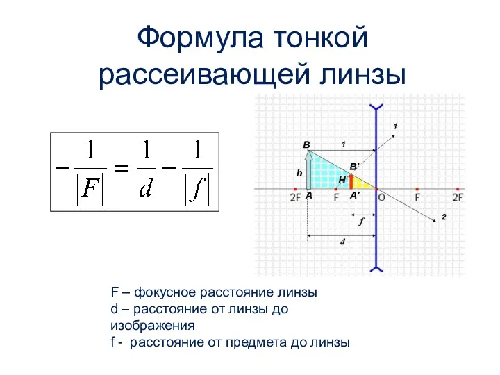 Формула тонкой рассеивающей линзы F – фокусное расстояние линзы d