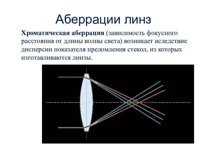 Аберрации линз Хроматическая аберрация (зависимость фокусного расстояния от длины волны