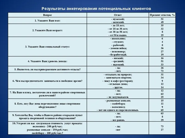 Результаты анкетирования потенциальных клиентов