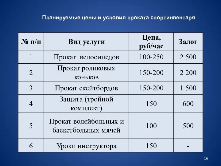 Планируемые цены и условия проката спортинвентаря