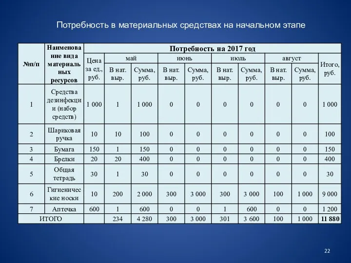 Потребность в материальных средствах на начальном этапе