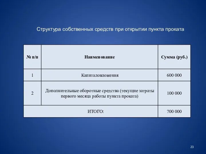 Структура собственных средств при открытии пункта проката