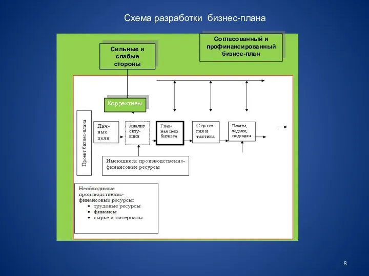 Схема разработки бизнес-плана