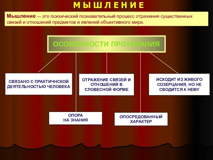 М Ы Ш Л Е Н И Е ОСОБЕННОСТИ ПРОТЕКАНИЯ