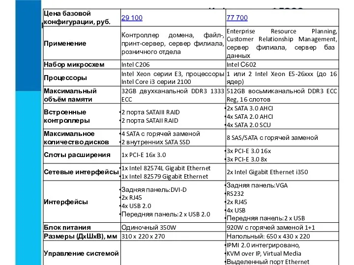 Информатика ФГОСС Программное обеспечение компьютера. Выбор конфигурации.