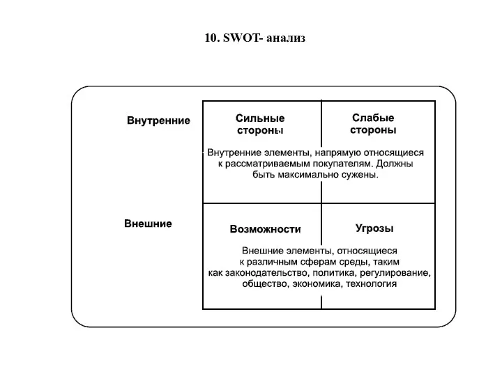 10. SWOT- анализ