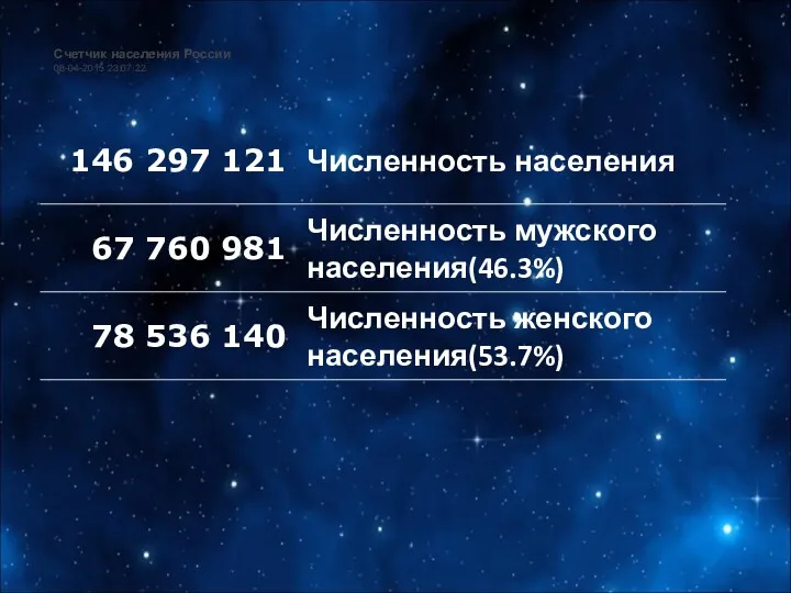 Счетчик населения России 08-04-2015 23:07:22