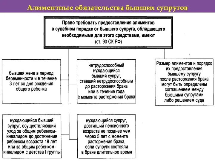 Алиментные обязательства бывших супругов