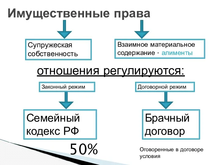 Имущественные права Супружеская собственность Взаимное материальное содержание - алименты отношения